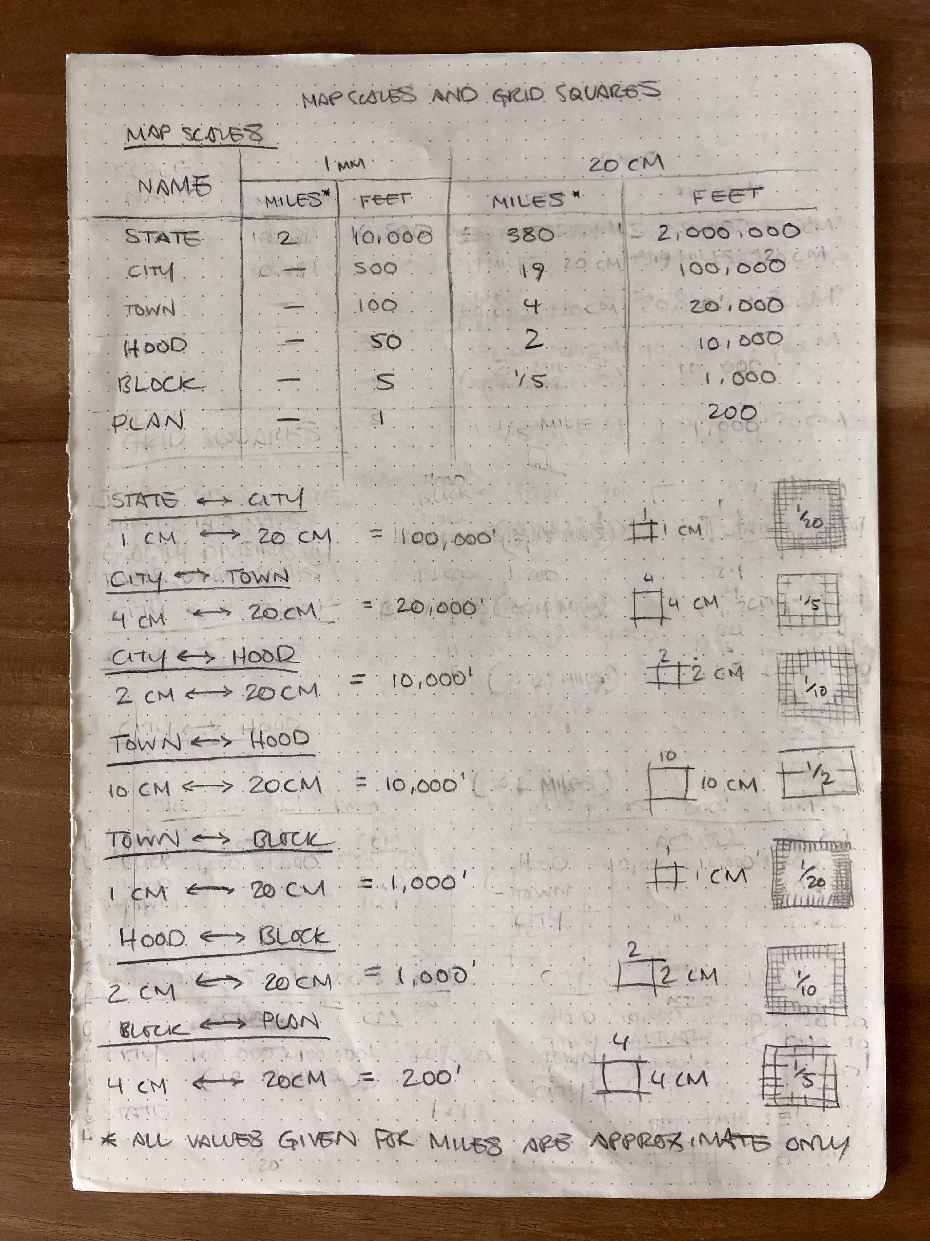 Neat, minimal, technical yet simple notes on paper describing a sequence of map scales